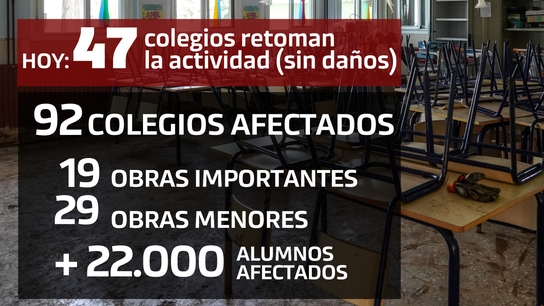 Sigue la reapertura de colegios en varias zonas afectadas por la DANA